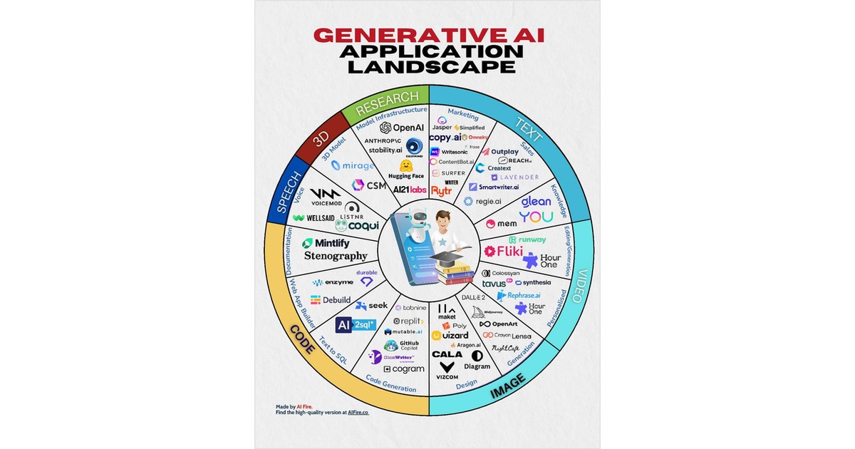Generative AI Application Landscape