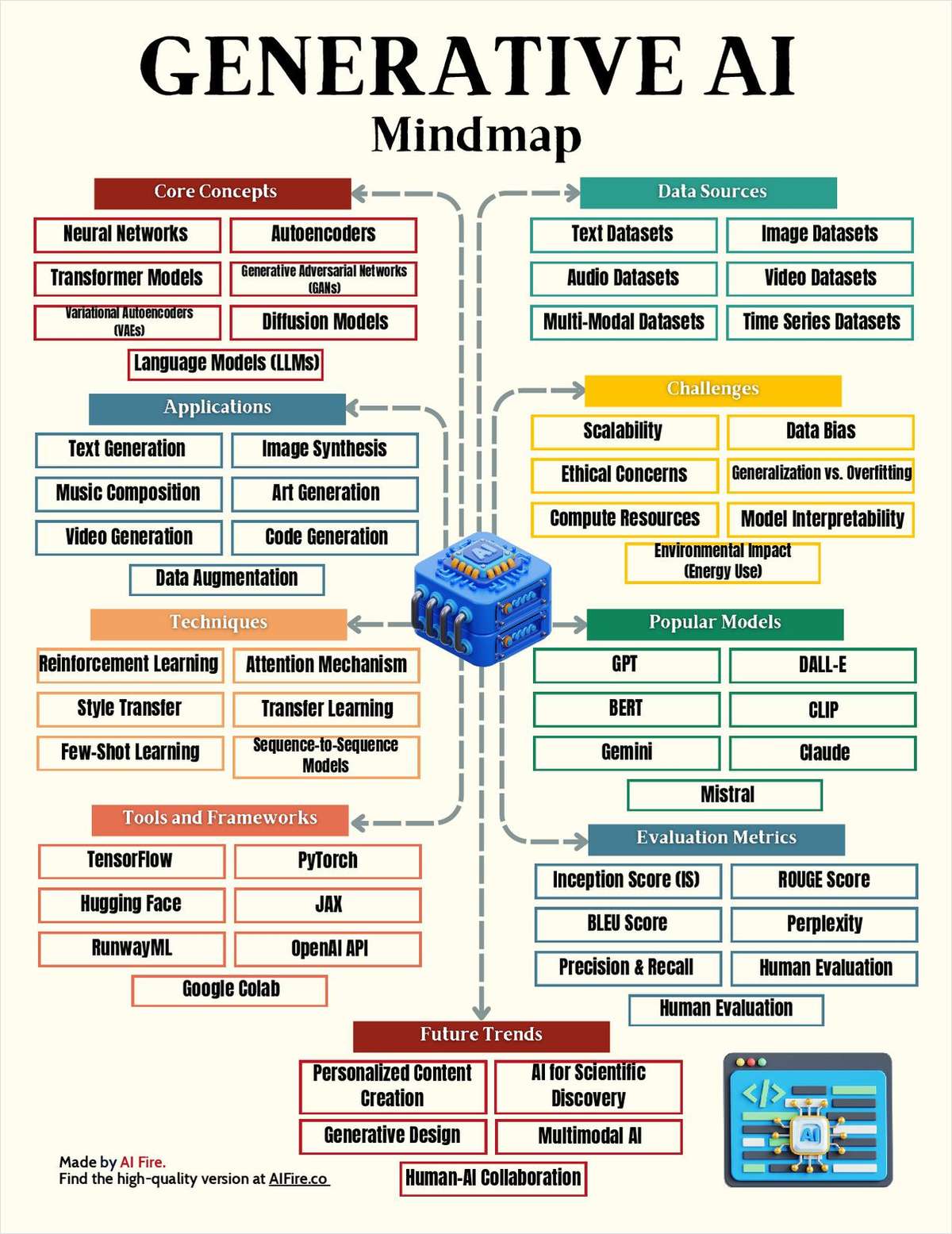 Generative AI Mindmap