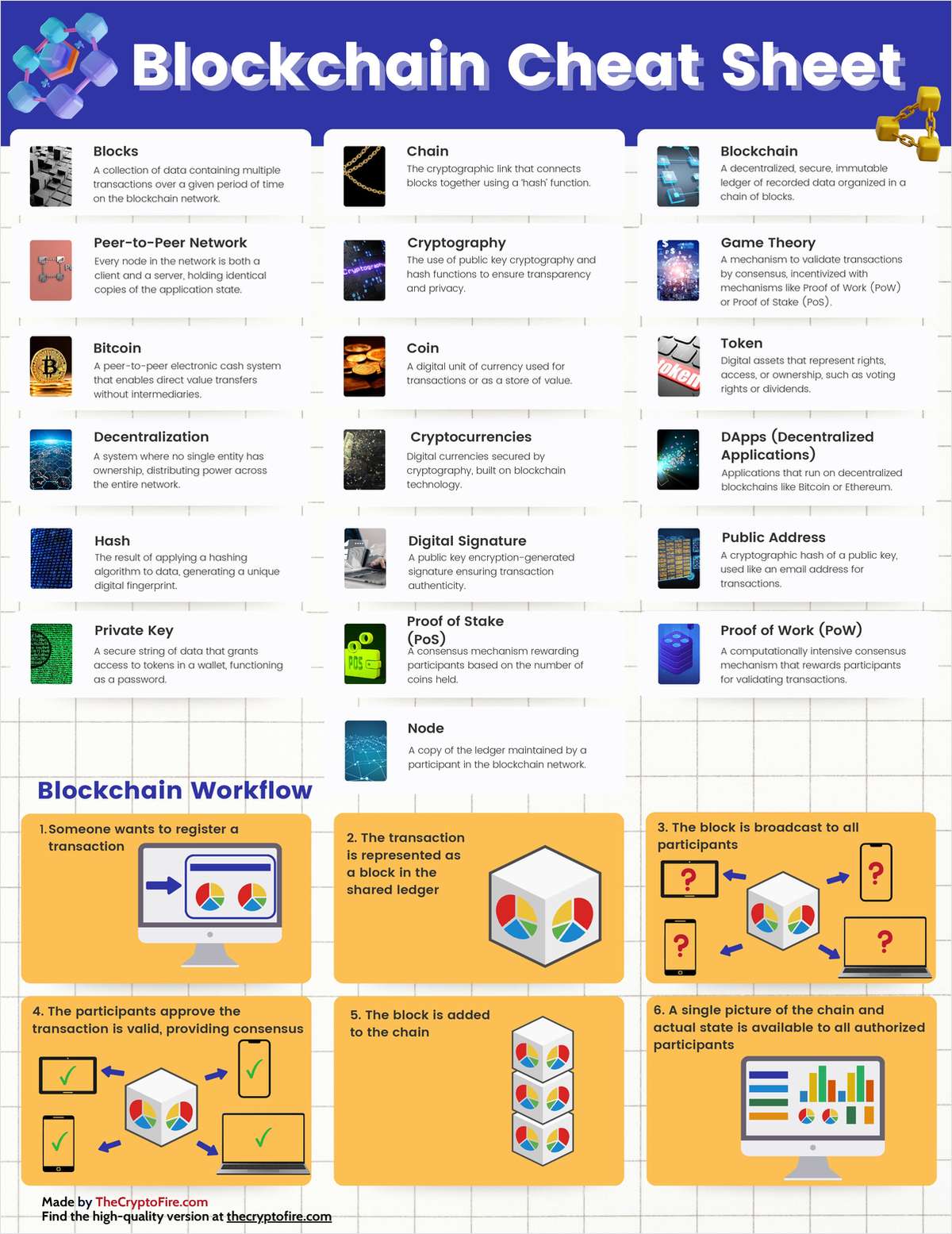 Blockchain Terms & Workflow Cheat Sheet