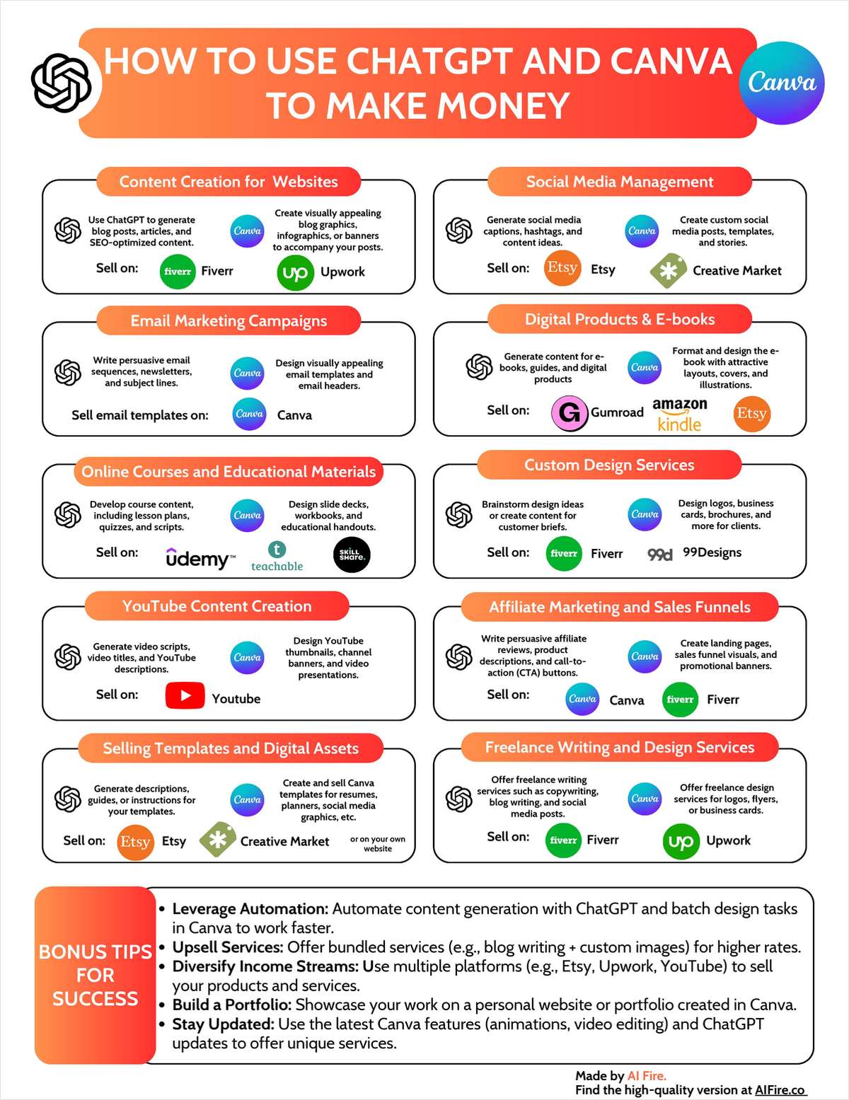 How to use ChatGPT and Canva to Make Money