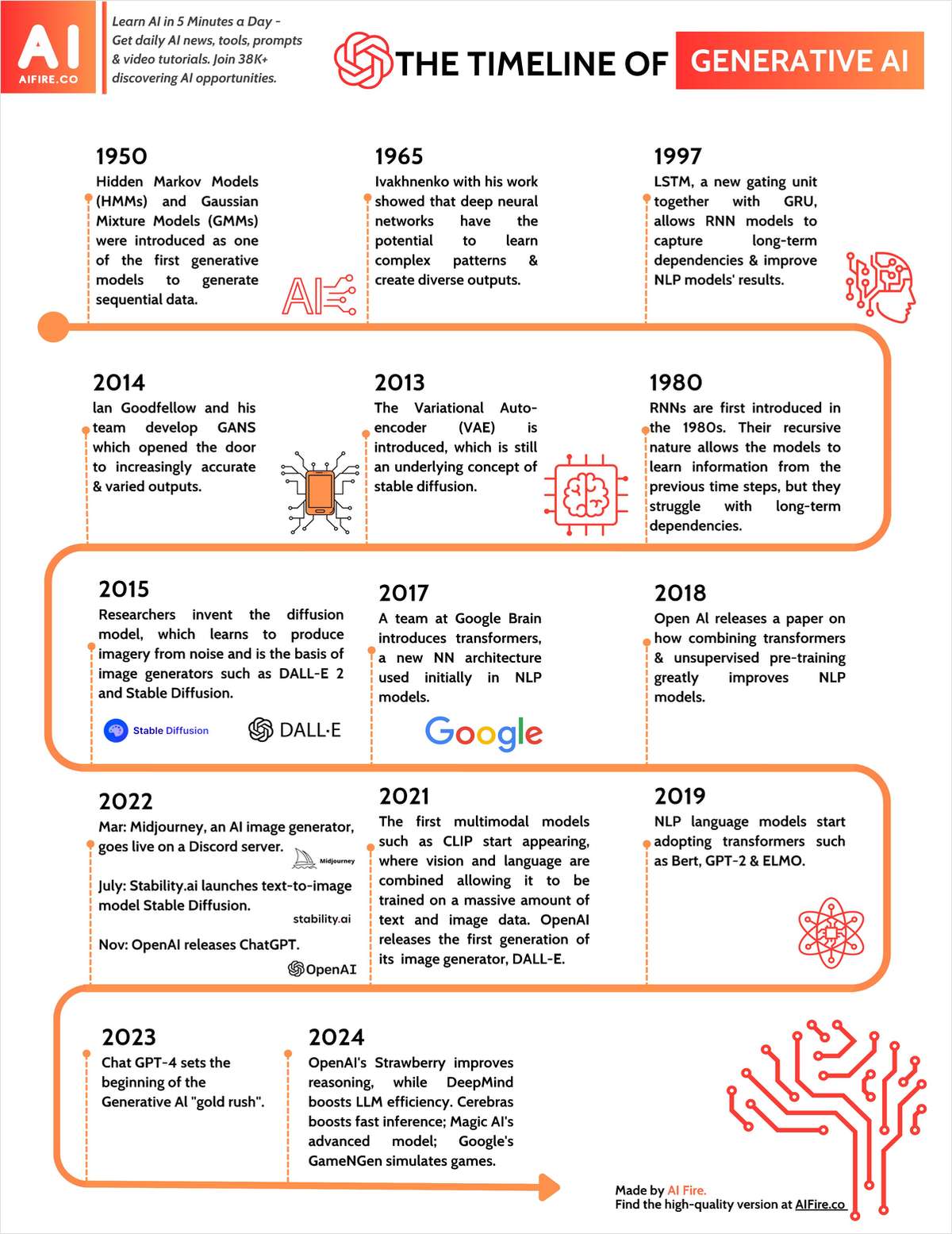 The Timeline of Generative AI